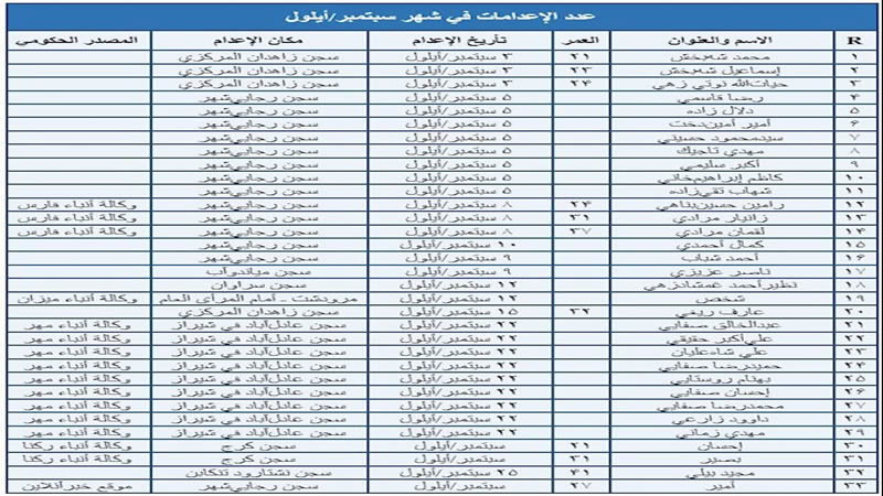 أسماء ومواصفات السجناء المعدومين في شهر سبتمبرأيلول