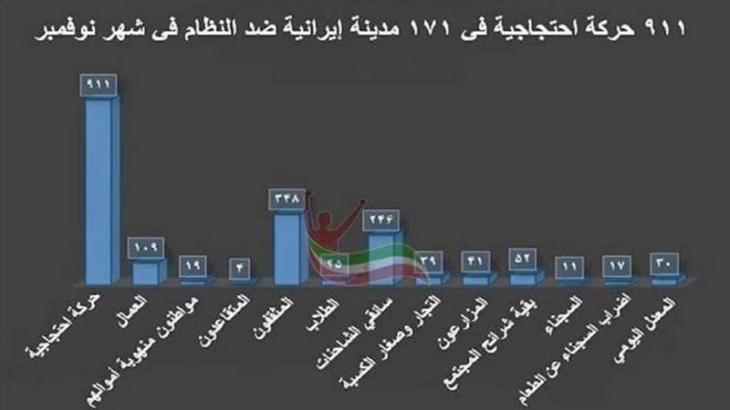 حركة احتجاجية في ١٧١ مدينة إيرانية ضد النظام-min