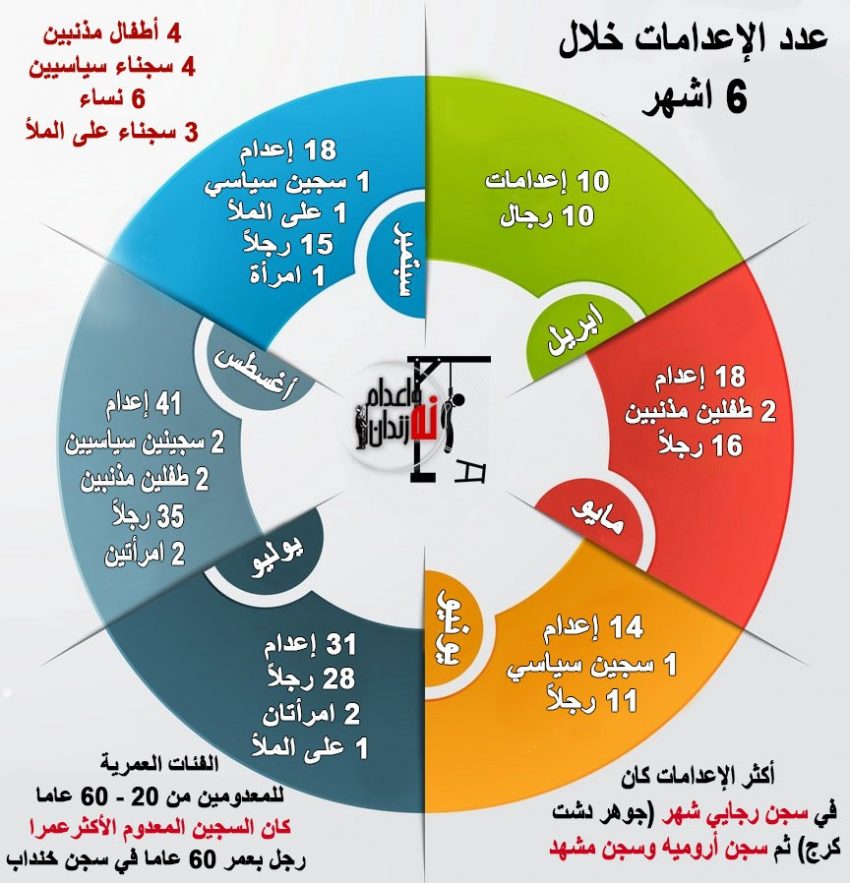 تقرير انتهاكات حقوق الإنسان في إيران - ملخص الأشهر الستة الأولى من عام ٢٠١٩