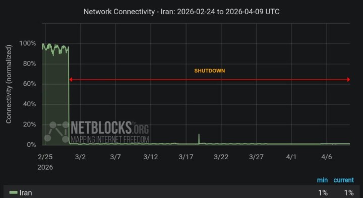 استمرار انقطاع الإنترنت في إيران لليوم الحادي والأربعين أفادت منظمة «نت بلوكس» المستقلة لرصد الوصول إلى الإنترنت، يوم الخميس 9 أبريل/نيسان، بأن انقطاع الإنترنت في إيران
