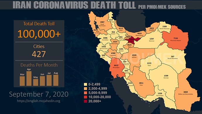 The People's Mojahedin Organization of Iran (PMOI/MEK) announced on Monday, September 7, 2020, that the Coronavirus death toll in 427 cities across Iran has tragically exceeded 100,000.